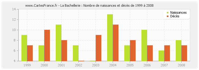 La Bachellerie : Nombre de naissances et décès de 1999 à 2008